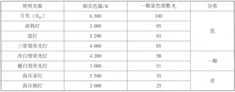 常用光源顯色指數(shù)